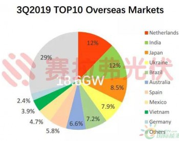 2019年第三季度组件<em>出口情况</em>统计