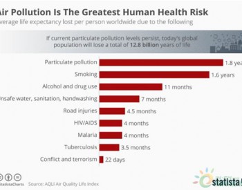 <em>空气污染</em>导致全球人口平均每人“折寿”1.8年