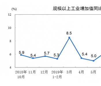 国家统计局：2019年10月份规模以上<em>工业增加值</em>增长4.7%