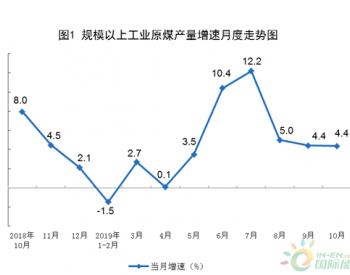 統計局：10月份天然氣進口652萬噸 同比下降