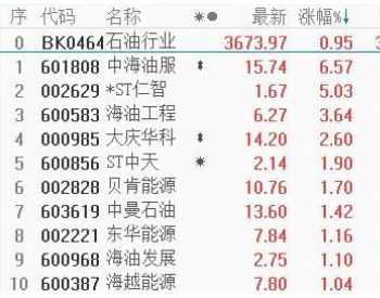<em>石油板块</em>表现活跃，国内成品油价或迎年内第13次上调