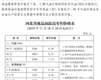 河北省：92号汽油最高零售价上调为6.75元/升 0号柴油最高零售价上调为6.39元/升