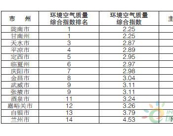 甘肃省生态环境厅发布14个城市10月份环境空气质量<em>排名情况</em>