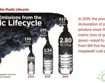 全球塑料生产和焚烧碳排放有多大？