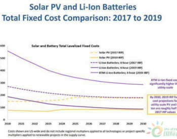 加州2030年电池<em>储能装机容量</em>将达11GWh