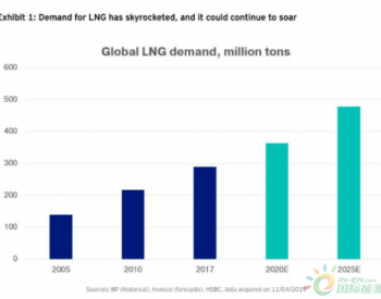 中国需求大，LNG就是未来十年的大宗商品<em>之王</em>