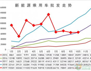 目标200万辆，2020年新能源市场<em>依旧</em>“残酷”