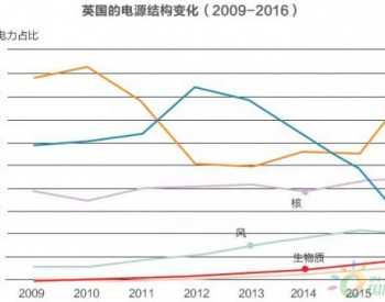 互补还是替代？储能越大 <em>可再生能源与</em>煤电的竞争程度不变或更激烈