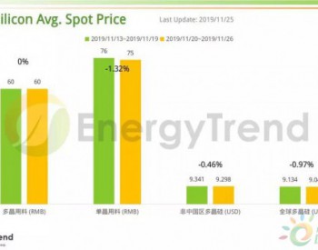 EnergyTrend：光伏产业供应链价格报告（11月25日）