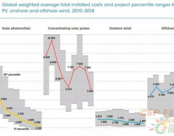 2020年智利光热电站成本可降至350元/MWh 十年内光<em>热电价</em>将下降一半以上