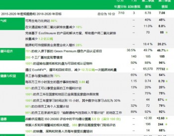 施耐德电气<em>可持续发展</em>成绩卓越 提前实现2019年度目标