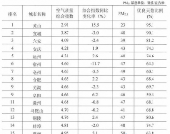 安徽前<em>十月</em>空气质量排名公布 六安位列第三
