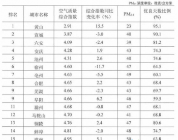 安徽<em>前十</em>月空气质量排名公布 六安位列第三