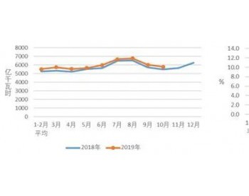 <em>中电联</em>：2019年1-10月太阳能发电17.14GW 比上年同期少投产19GW