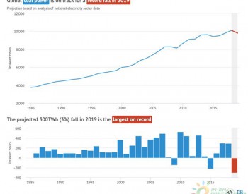 2019年全球煤电下降创纪录 <em>燃煤电厂</em>经济性堪忧