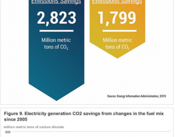美国天然气<em>发电减排</em>量远大于可再生能源