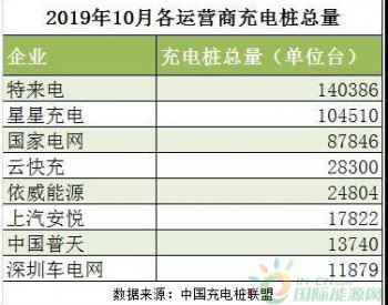 运营商冰火两重天，谁能熬到<em>充电桩盈利</em>拐点？