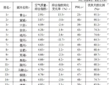 安徽省生态环境厅公布2019年1-10月全省16个省辖市空气<em>质量排名</em>！
