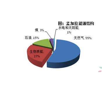 孟加拉<em>能源概况</em>和中孟能源合作建议