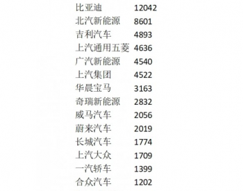 新能源汽车10月销量榜出炉 前五都是国内自主品牌