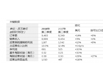 ABB实现持续盈利增长