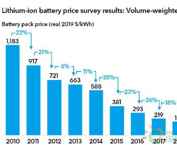 电池趋势 | 今年<em>电池成本</em>比九年前下降 87%