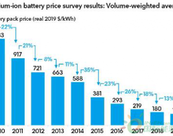 电池趋势 | 今年<em>电池成本</em>比九年前下降 87%