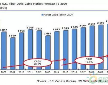 2020年美国<em>光纤电缆市场</em>需求将突破22亿美元