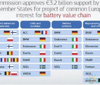 向亚洲宣战？欧盟批准250亿元电池项目