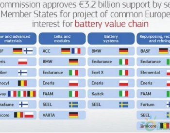 向亚洲宣战？欧盟批准250亿元<em>电池项目</em>