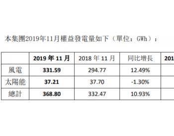 2019年1-11月<em>协合新能</em>源风电发电量同比增长26.04%