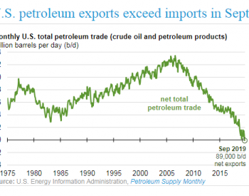 美国有望成持续的石油<em>净出口国</em> 但并未能源独立