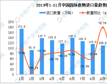 2019年11月中国<em>固体废物进口</em>量为92万吨 同比下降59.3%