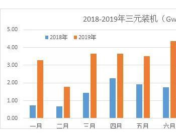 <em>NCM811</em>装机爆发式增长 容百科技竞逐高镍时代