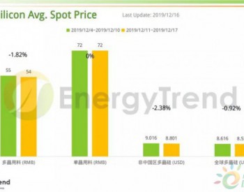 EnergyTrend：光伏产业供应链价格报告（12月16日）