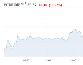 油价上涨1%，市场风险<em>偏好</em>情绪显著升温