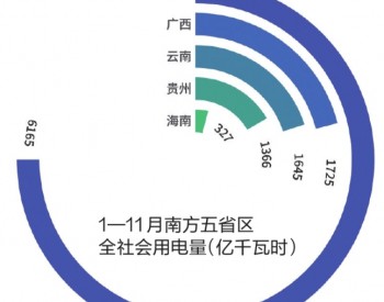 2019年1-11月<em>南方五省</em>区全社会用电量同比增长7.2%