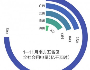 2019年1-11月<em>南方五省</em>区全社会用电量同比增长7.2%