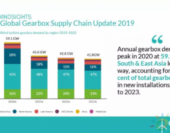 GWEC发布《全球<em>风电齿轮箱</em>供应链2019》报告