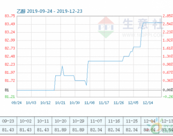 12月22日<em>乙醇商品指数</em>为83.54