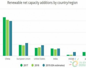 IEA：全球可再生能源装机200GW 新增太阳能装机量115GW