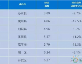 <em>陵川</em>第二！2019年11月山西晋城各县区空气质量排名出炉！