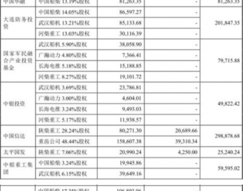 中国动力并购重组 <em>重齿</em>公司48.44%股权变动