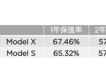 特斯拉Model X获<em>纯电动车保值率</em>第一：3年残值超50%