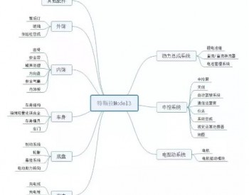 国君电新：中国为什么需要特斯拉(TSLA.US)？