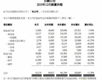 比亚迪：2019年新能源汽车总销量22.95万辆 同比降低7.39%