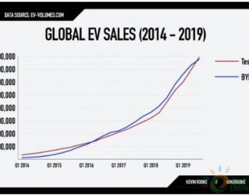 比亚迪2019<em>新能源车销量</em>22.95万辆 惜败全球销量冠军特斯拉