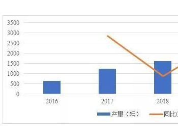 2019年中国氢<em>燃料电池汽车</em>产量3018辆，同比增长86.41%