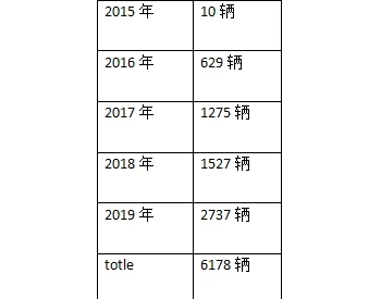 2019年中国氢<em>燃料电池汽车</em>产量2833辆