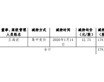 金风科技股东<em>王海波</em>减持18万股 套现约228万元